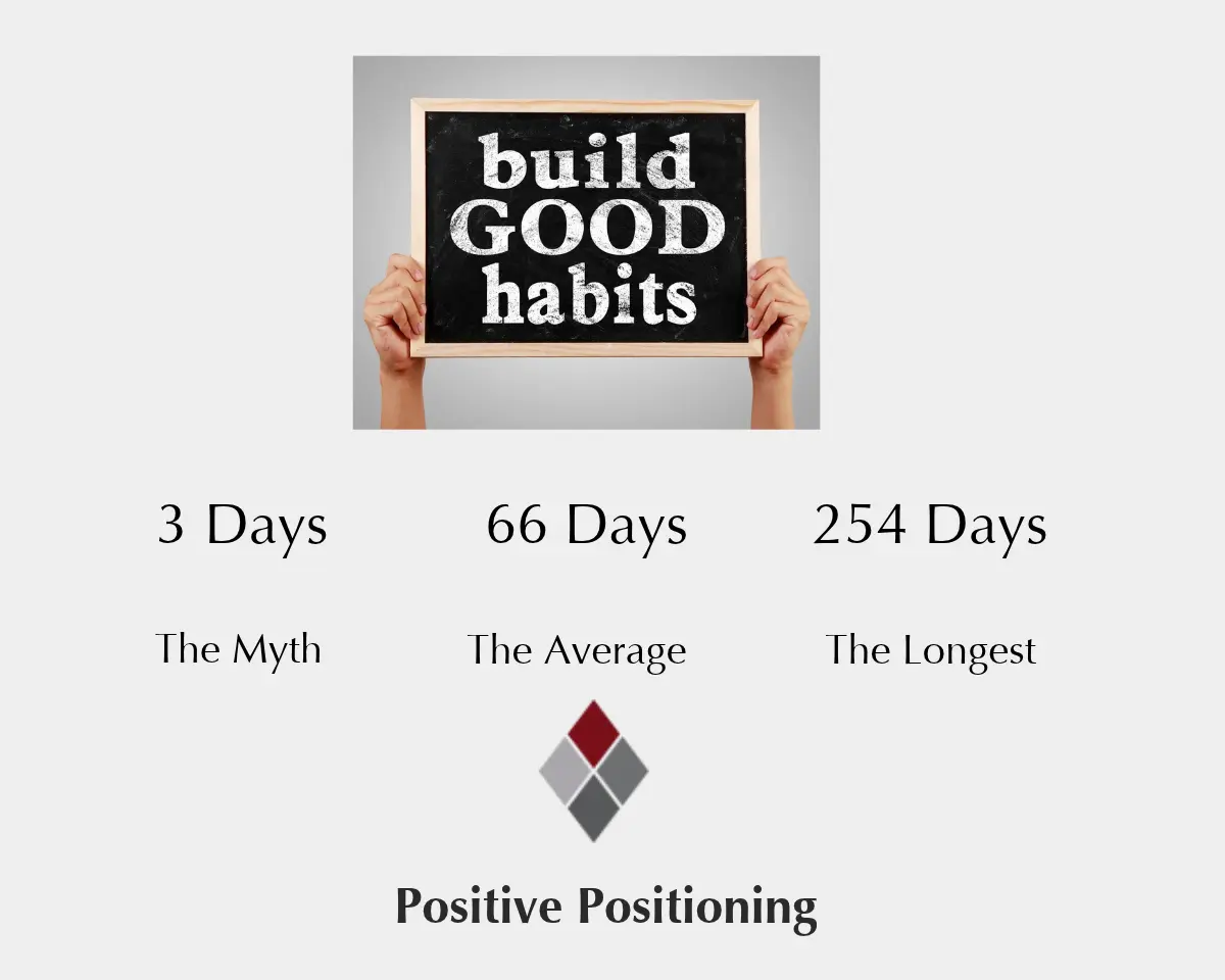 How long it takes to form a habit: 3 days (the myth), 66 days (the average), 254 days (the longest)